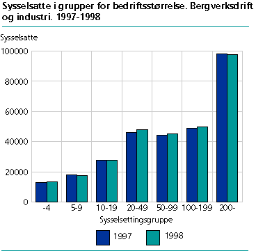  Sysselsatte i grupper for bedriftsstørrelse. Bergverksdrift og industri. 1997-1998