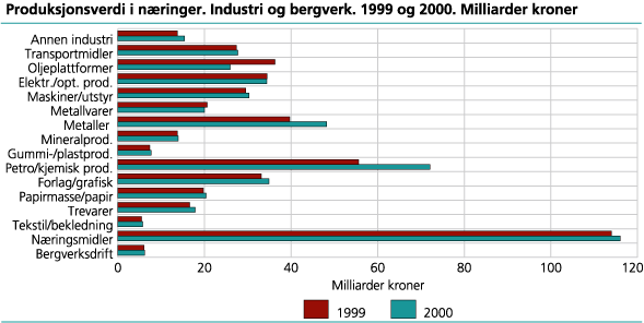 Produksjonsverdi i næringer. Industri og bergverk. 1999 og 2000. Mrd. kr