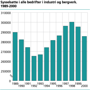 Sysselsatte i industri og bergverk. 1989-2000