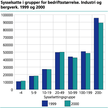 Sysselsatte i grupper for bedriftsstørrelse. Industri og bergverk. 1999 og 2000