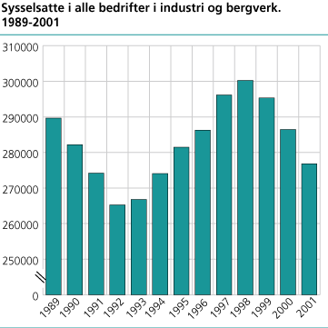 Sysselsatte i alle bedrifter i industri og bergverk. 1989-2001