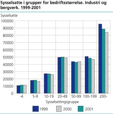 Sysselsatte i grupper for bedriftsstørrelse. Industri og bergverk. 1999-2001