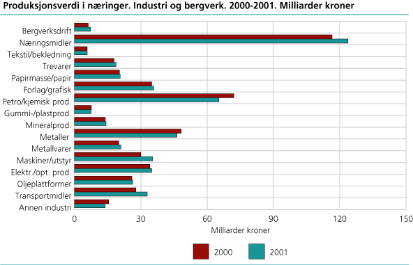 Produksjonsverdi i næringer. Industri og bergverk. 2000-2001. Milliarder kroner