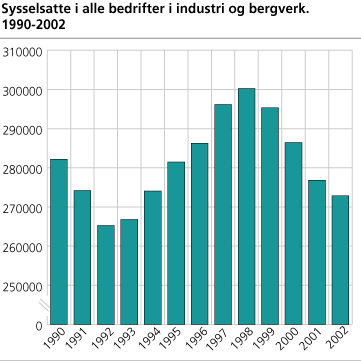 Sysselsatte i industri og bergverk. 1990-2002