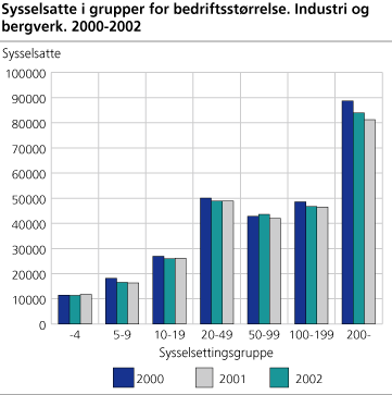 Sysselsatte i grupper for bedriftsstørrelse. Industri og bergverk. 2000-2002