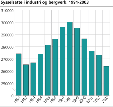Sysselsatte i industri og bergverk. 1991-2003