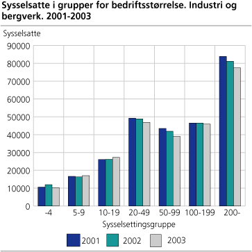 Sysselsatte i grupper for bedriftsstørrelse. Industri og bergverk. 2001-2003