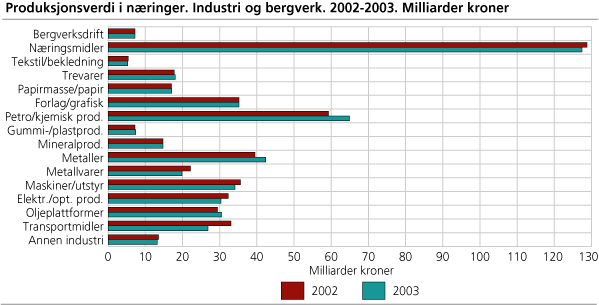 Produksjonsverdi i næringer. Industri og bergverk. 2002-2003. Milliarder kroner