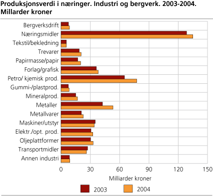 Produksjonsverdi i næringer. Industri og bergverk. 2003-2004. Milliarder kroner