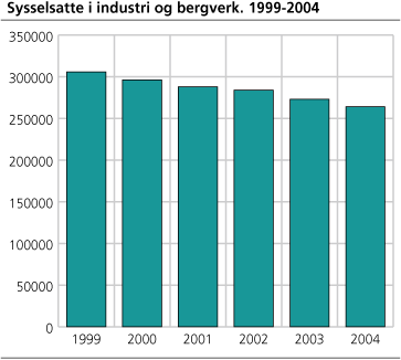 Sysselsatte i industri og bergverk. 1999-2004