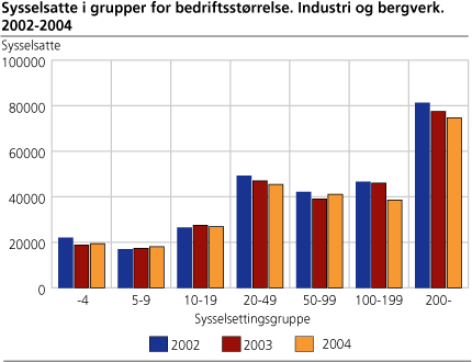 Sysselsatte i grupper for bedriftsstørrelse. Industri og bergverk. 2002-2004