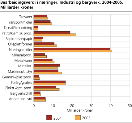 Bearbeidingsverdi i næringer. Industri og bergverk. 2004-2005. Milliarder kroner