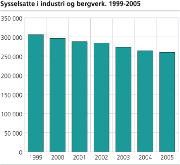 Sysselsatte i industri og bergverk. 1999-2005
