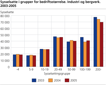 Sysselsatte i grupper for bedriftsstørrelse. Industri og bergverk. 2003-2005