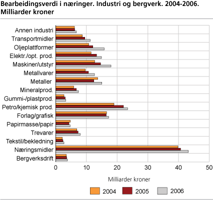 Bearbeidingsverdi i næringer. Industri og bergverk. 2004-2006. Milliarder kroner