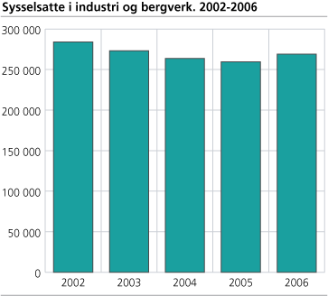 Sysselsatte i industri og bergverk. 2002-2006