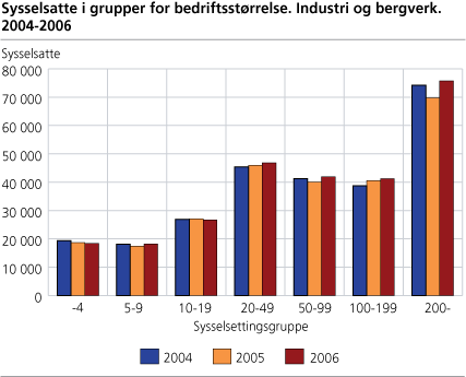 Sysselsatte i grupper for bedriftsstørrelse. Industri og bergverk. 2004-2006