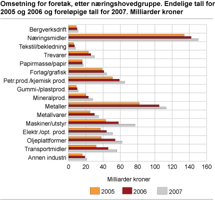 Omsetning for foretak, etter næringshovedgruppe. Milliarder kroner. Endelige tall for 2005 og 2006 og foreløpige tall for 2007