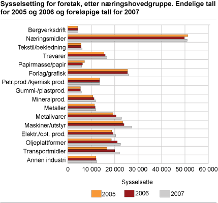 Sysselsetting for foretak, etter næringshovedgruppe. Endelige tall for 2005 og 2006 og foreløpige tall for 2007