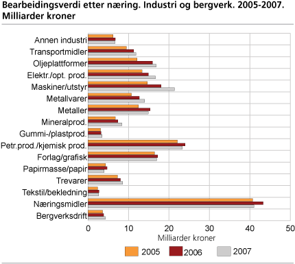 Bearbeidingsverdi etter næring. Industri og bergverk. 2005-2007. Milliarder kroner
