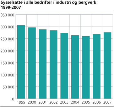 Sysselsatte i alle bedrifter i industri og bergverk. 1999-2007