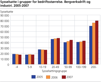 Sysselsatte i grupper for bedriftsstørrelse. Bergverksdrift og industri. 2005-2007