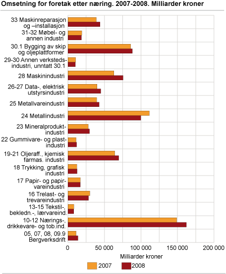 Omsetning for foretak, etter næringshovedgruppe. 2007-2008. Milliarder kroner