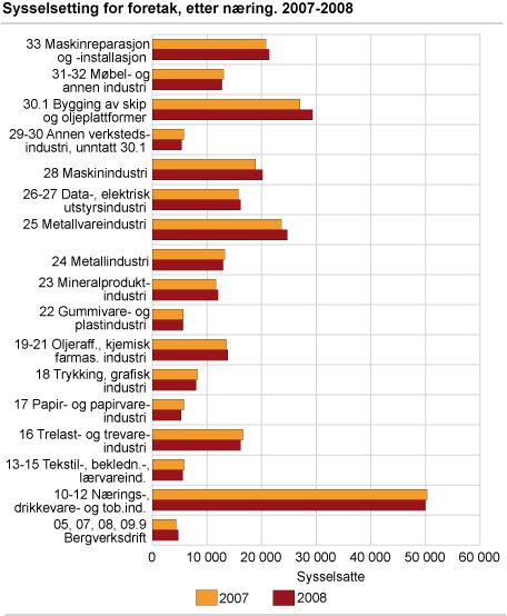 Sysselsetting for foretak, etter næringshovedgruppe. 2007-2008