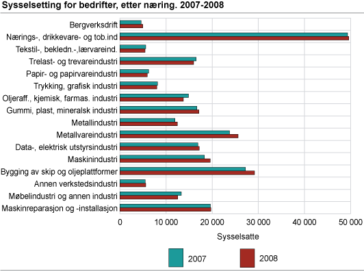 Sysselsetting for bedrifter, etter næring. 2007-2008