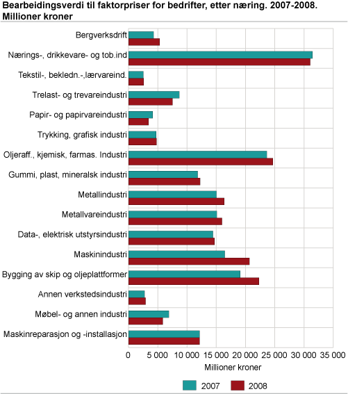 Bearbeidingsverdi til faktorpriser for bedrifter, etter næring. 2007-2008. Millioner kroner