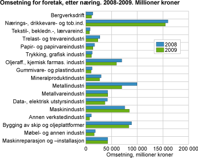 Omsetning for foretak, etter næringshovedgruppe. 2008-2009. Millioner kroner