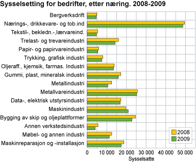Sysselsatte for bedrifter, etter næring. 2008-2009