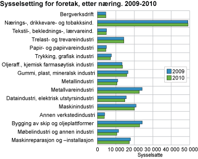 Sysselsetting for foretak, etter næring. 2009-2010