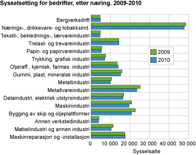 Sysselsatte for bedrifter, etter næring. 2009-2010