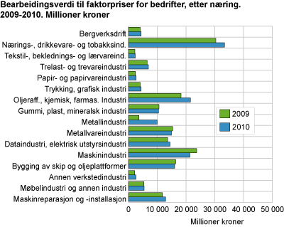 Bearbeidingsverdi til faktorpriser for bedrifter, etter næring. 2009-2010. Millioner kroner