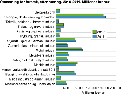 Omsetning for foretak, etter næring. 2010-2011. Millioner kroner