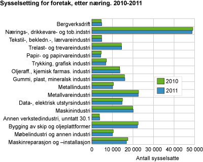 Sysselsetting for foretak, etter næring. 2010-2011