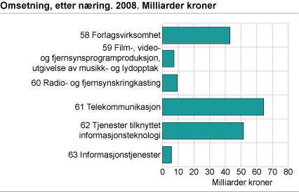 Omsetning, etter næring. 2008. Milliarder kroner