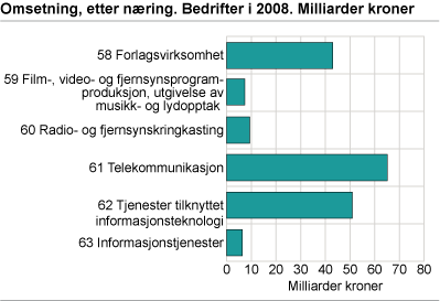 Omsetning, etter næring. 2008. Milliarder kroner
