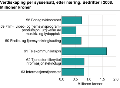 Verdiskaping per sysselsatt, etter næring. Bedrifter i 2008. Millioner kroner