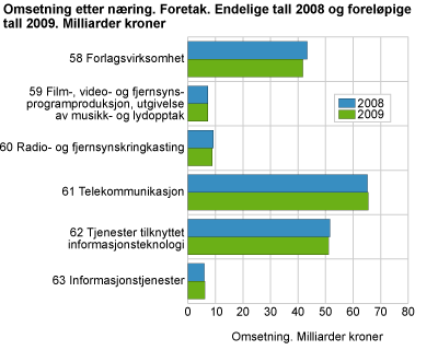 Omsetning etter næring. Foretak. Endelige tall 2008 og foreløpige tall 2009. Milliarder kroner