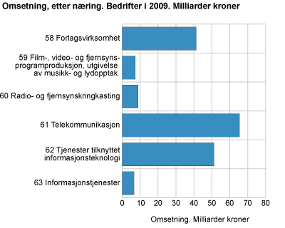 Omsetning, etter næring. 2009. Milliarder kroner