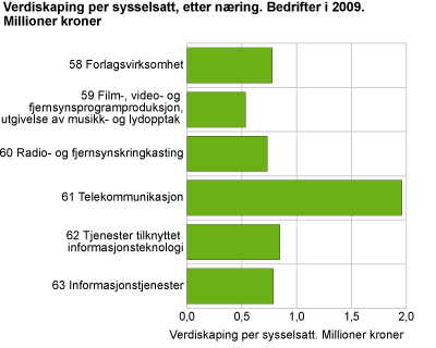 Verdiskaping per sysselsatt, etter næring. Bedrifter i 2009. Millioner kroner