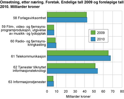 Omsetning, etter næring. Foretak. Endelige tall 2009 og foreløpige tall 2010. Milliarder kroner