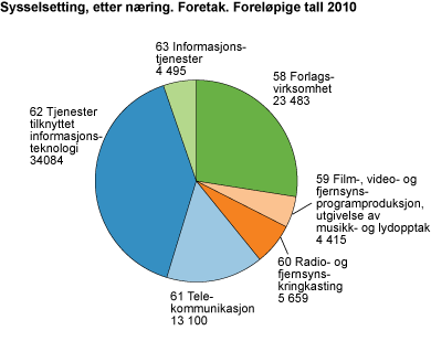 Sysselsetting, etter næring. Foretak. Foreløpige tall 2010