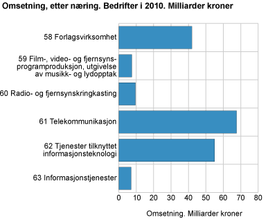 Omsetning, etter næring. 2010. Milliarder kroner