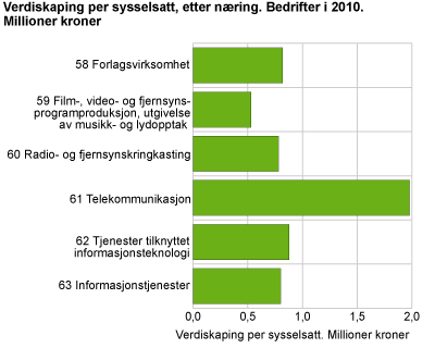 Verdiskaping per sysselsatt, etter næring. Bedrifter i 2010. Millioner kroner