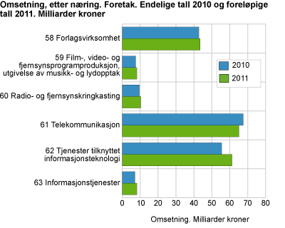Omsetning, etter næring. Foretak. Endelige tall 2010 og foreløpige tall 2011. Milliarder kroner