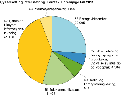 Sysselsetting, etter næring. Foretak. Foreløpige tall 2011