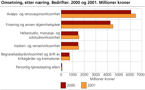 Omsetning, etter næring. Bedrifter. 2000 og 2001. Millioner kroner